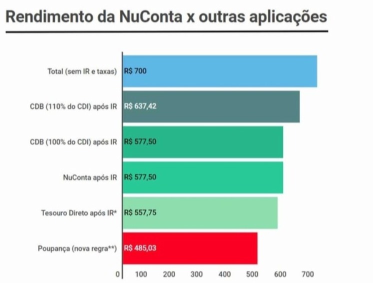 Rendimento Nuconta