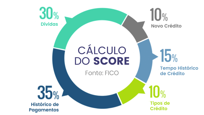 Cálculo de Score CPF