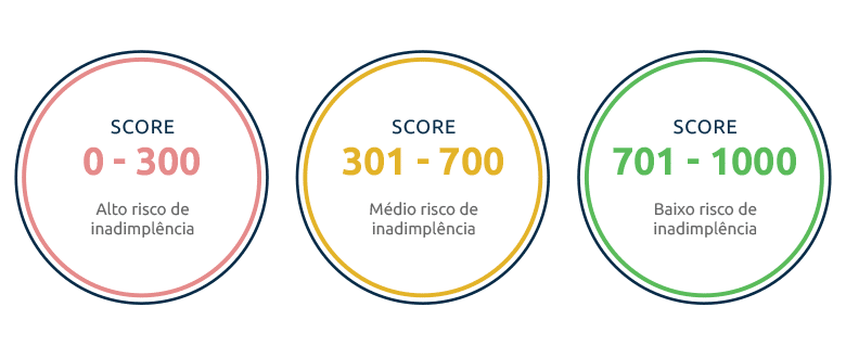 Score mínimo para cartão de crédito