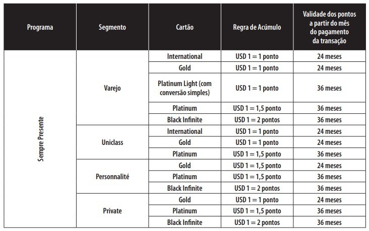 Regras resgate de pontos itaú